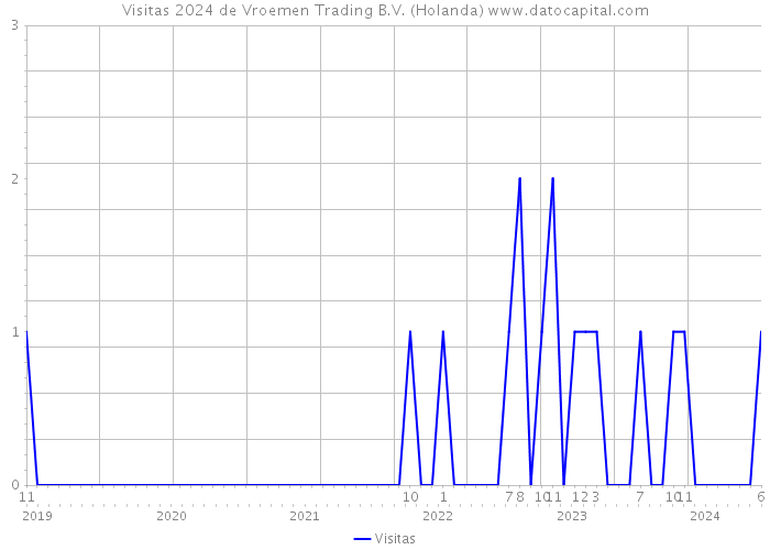 Visitas 2024 de Vroemen Trading B.V. (Holanda) 