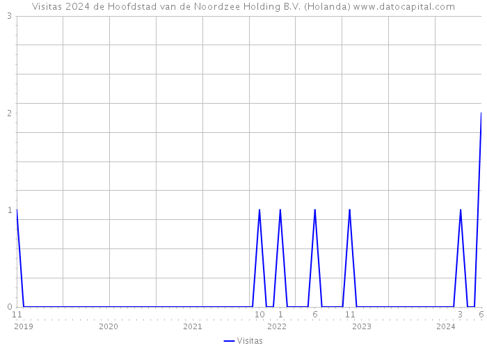 Visitas 2024 de Hoofdstad van de Noordzee Holding B.V. (Holanda) 