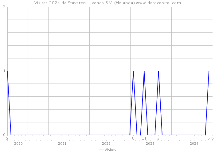 Visitas 2024 de Staveren-Livenco B.V. (Holanda) 