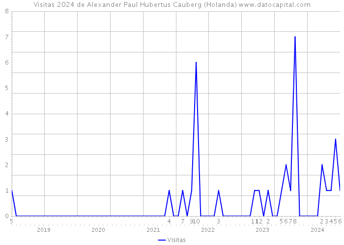 Visitas 2024 de Alexander Paul Hubertus Cauberg (Holanda) 