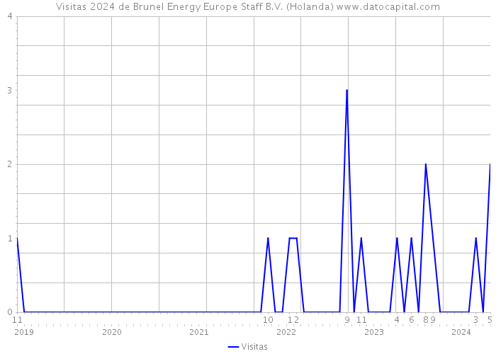 Visitas 2024 de Brunel Energy Europe Staff B.V. (Holanda) 