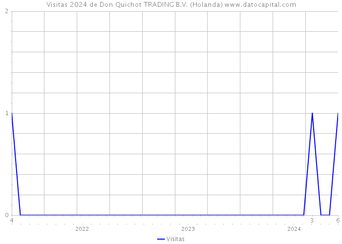 Visitas 2024 de Don Quichot TRADING B.V. (Holanda) 