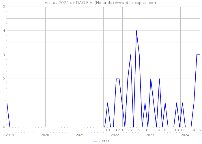 Visitas 2024 de DAO B.V. (Holanda) 