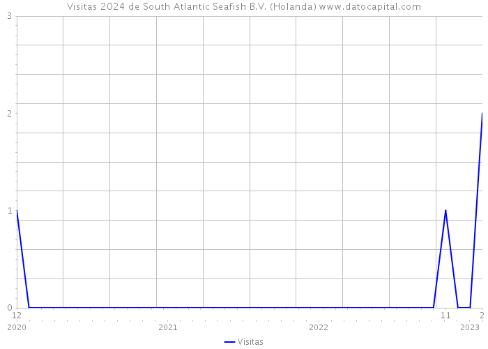 Visitas 2024 de South Atlantic Seafish B.V. (Holanda) 