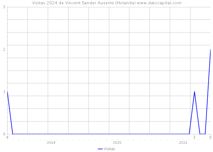 Visitas 2024 de Vincent Sander Ausems (Holanda) 