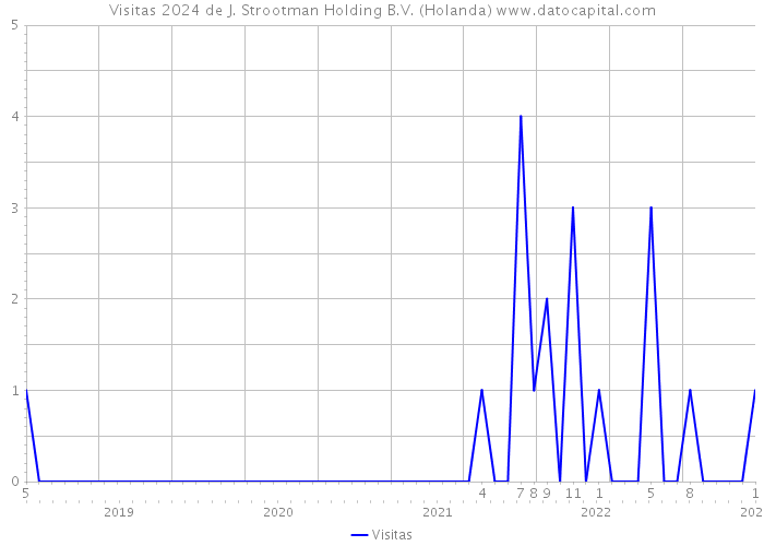 Visitas 2024 de J. Strootman Holding B.V. (Holanda) 