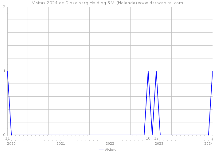 Visitas 2024 de Dinkelberg Holding B.V. (Holanda) 