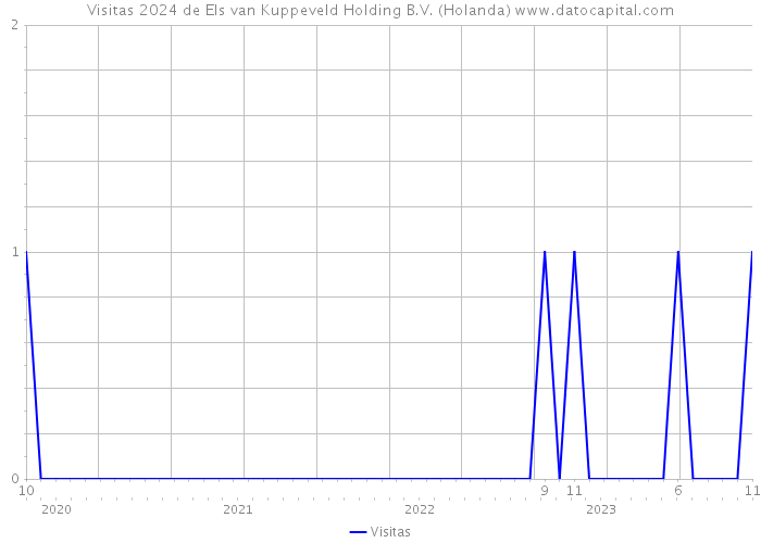 Visitas 2024 de Els van Kuppeveld Holding B.V. (Holanda) 