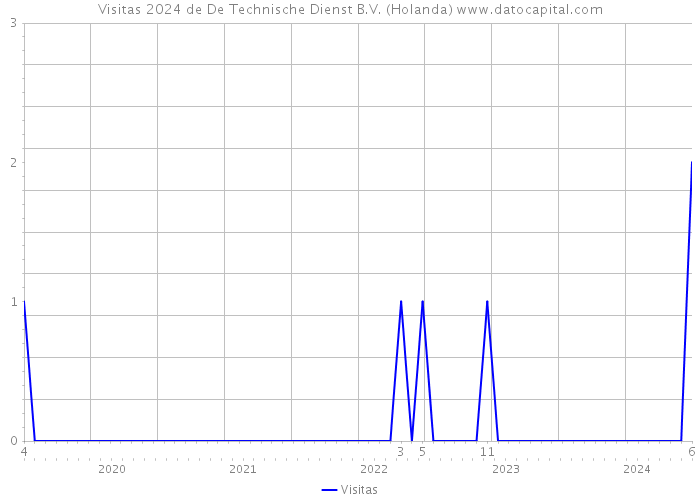 Visitas 2024 de De Technische Dienst B.V. (Holanda) 