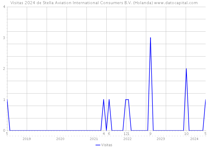 Visitas 2024 de Stella Aviation International Consumers B.V. (Holanda) 