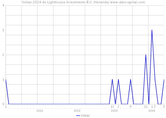 Visitas 2024 de Lighthouse Investments B.V. (Holanda) 