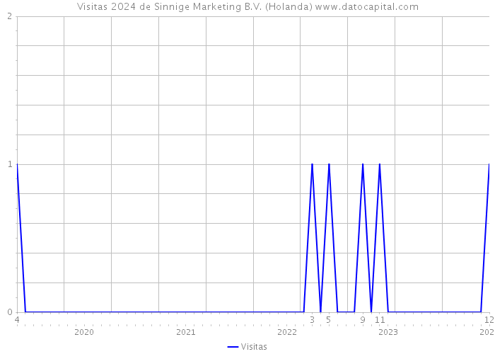 Visitas 2024 de Sinnige Marketing B.V. (Holanda) 