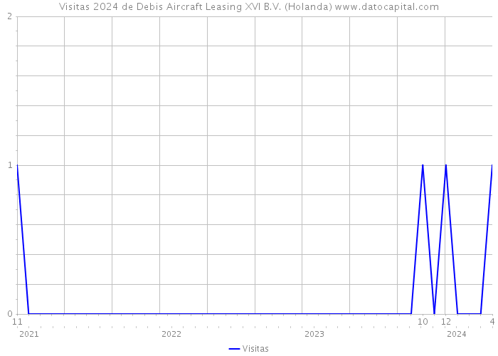 Visitas 2024 de Debis Aircraft Leasing XVI B.V. (Holanda) 