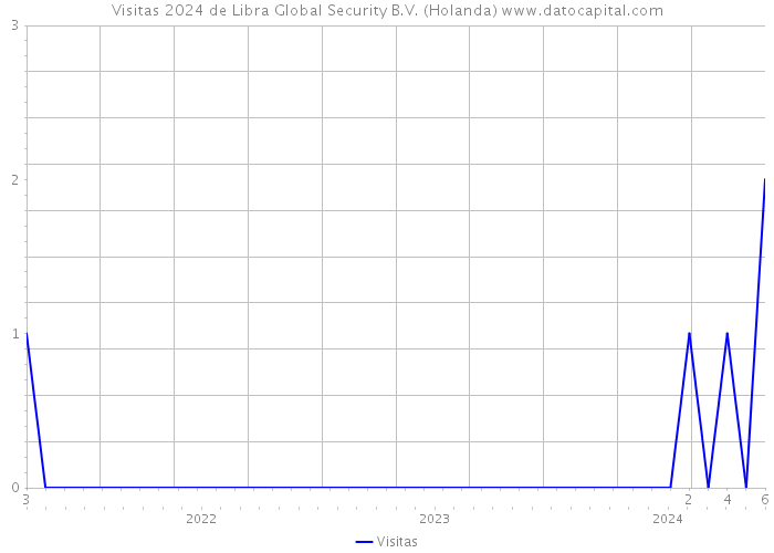 Visitas 2024 de Libra Global Security B.V. (Holanda) 