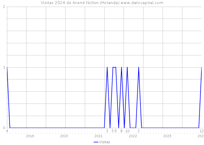 Visitas 2024 de Arend Nollen (Holanda) 