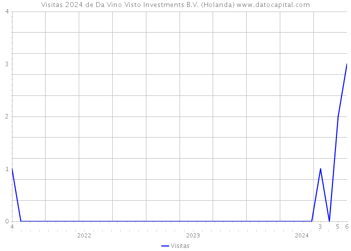 Visitas 2024 de Da Vino Visto Investments B.V. (Holanda) 