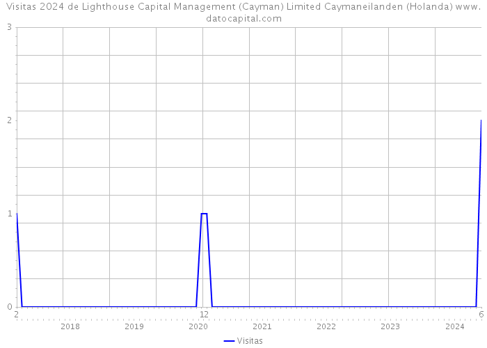 Visitas 2024 de Lighthouse Capital Management (Cayman) Limited Caymaneilanden (Holanda) 