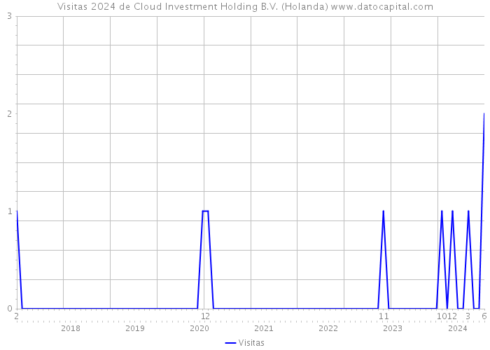 Visitas 2024 de Cloud Investment Holding B.V. (Holanda) 