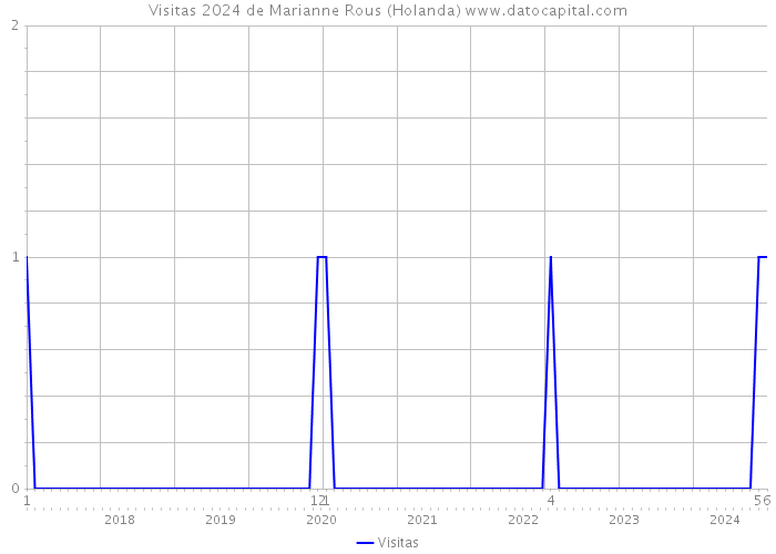 Visitas 2024 de Marianne Rous (Holanda) 