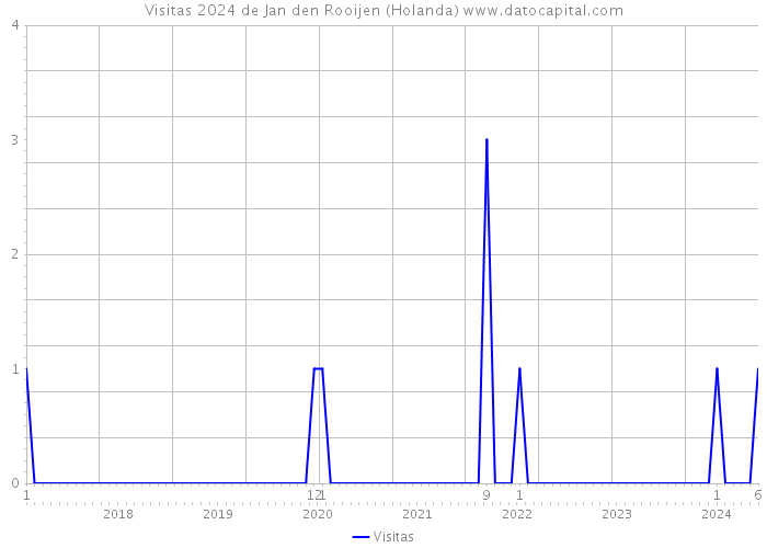 Visitas 2024 de Jan den Rooijen (Holanda) 