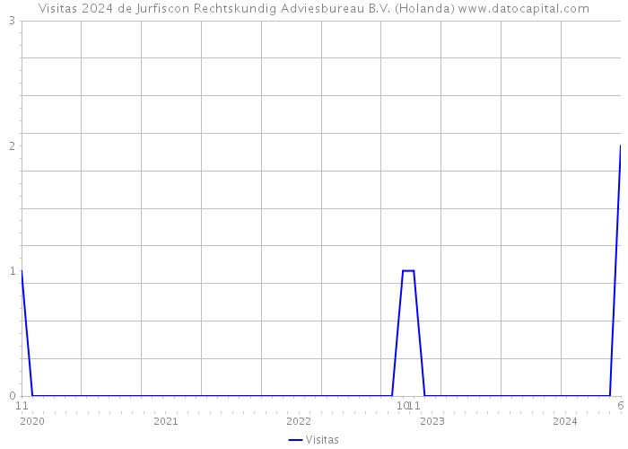 Visitas 2024 de Jurfiscon Rechtskundig Adviesbureau B.V. (Holanda) 