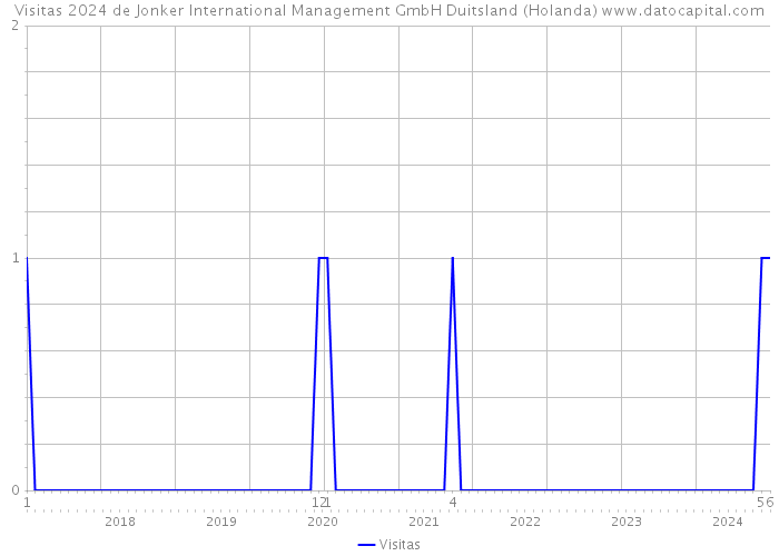 Visitas 2024 de Jonker International Management GmbH Duitsland (Holanda) 