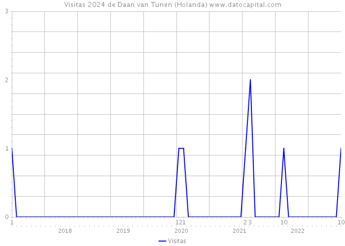 Visitas 2024 de Daan van Tunen (Holanda) 