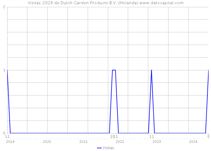 Visitas 2024 de Dutch Garden Products B.V. (Holanda) 