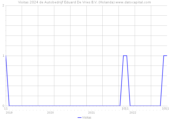 Visitas 2024 de Autobedrijf Eduard De Vries B.V. (Holanda) 