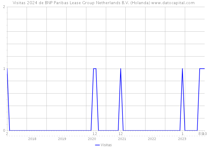 Visitas 2024 de BNP Paribas Lease Group Netherlands B.V. (Holanda) 
