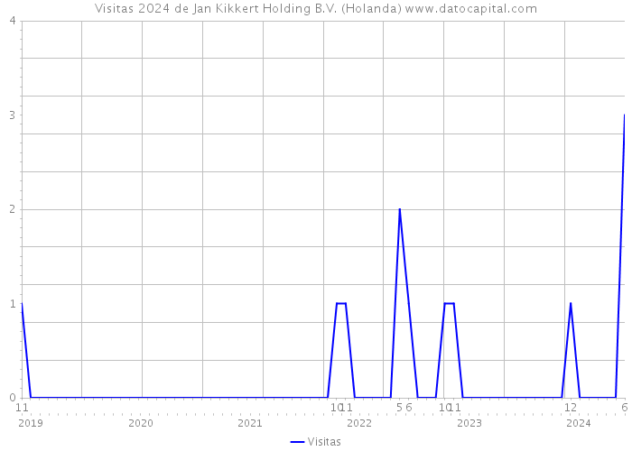 Visitas 2024 de Jan Kikkert Holding B.V. (Holanda) 