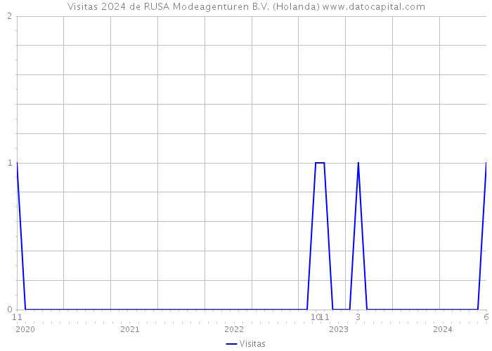 Visitas 2024 de RUSA Modeagenturen B.V. (Holanda) 