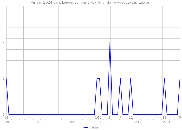 Visitas 2024 de J. Lieven Beheer B.V. (Holanda) 