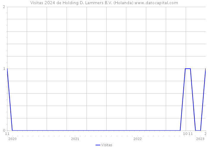 Visitas 2024 de Holding D. Lammers B.V. (Holanda) 