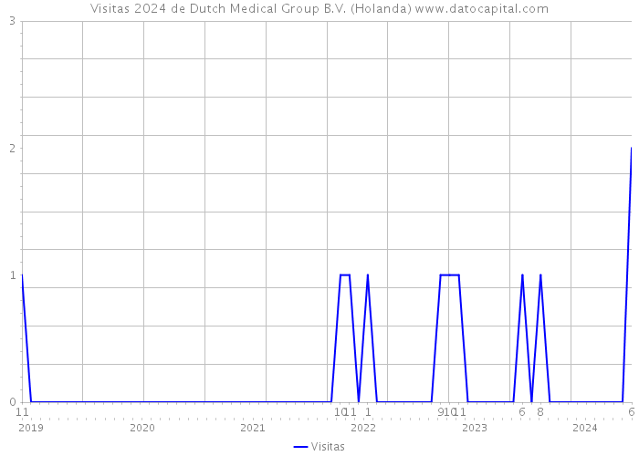 Visitas 2024 de Dutch Medical Group B.V. (Holanda) 