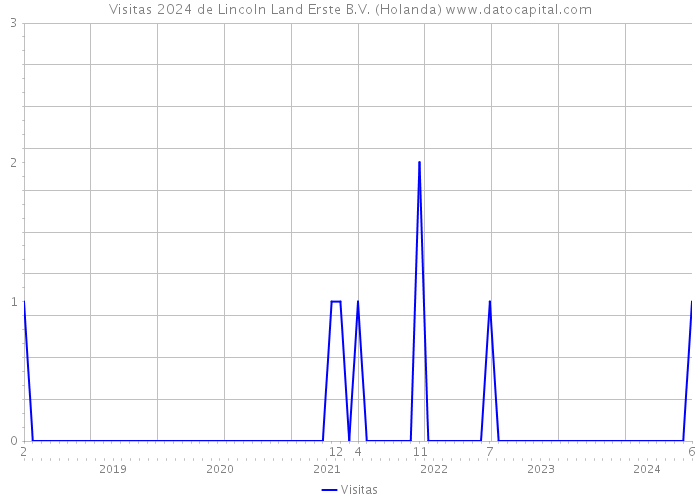 Visitas 2024 de Lincoln Land Erste B.V. (Holanda) 