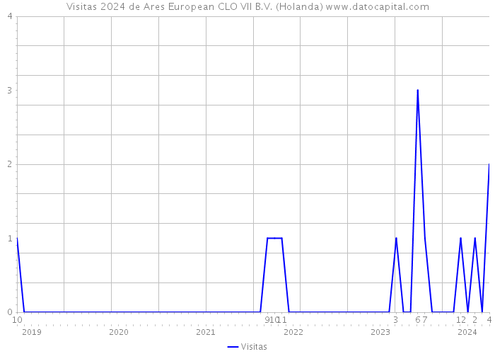 Visitas 2024 de Ares European CLO VII B.V. (Holanda) 