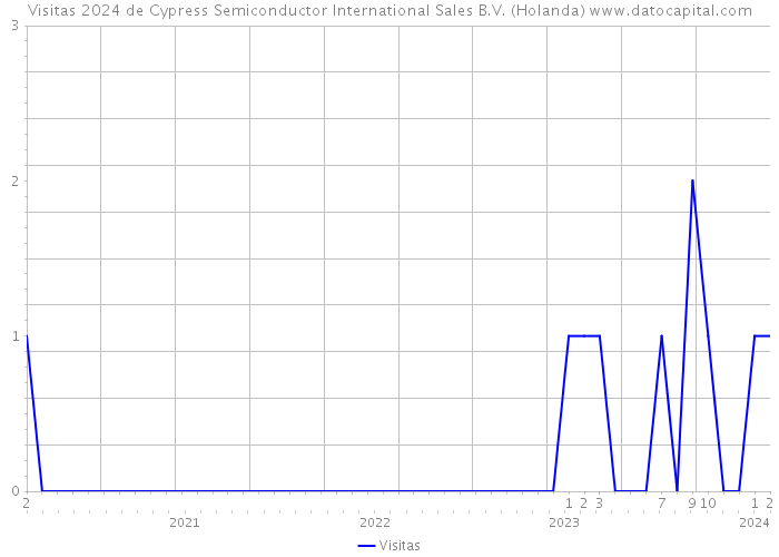 Visitas 2024 de Cypress Semiconductor International Sales B.V. (Holanda) 