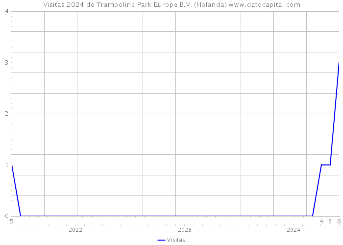 Visitas 2024 de Trampoline Park Europe B.V. (Holanda) 