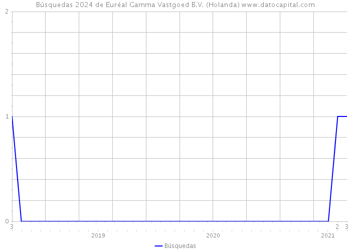 Búsquedas 2024 de Euréal Gamma Vastgoed B.V. (Holanda) 