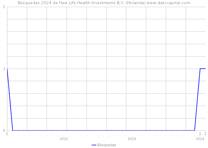 Búsquedas 2024 de New Life Health Investments B.V. (Holanda) 
