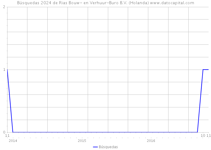 Búsquedas 2024 de Rias Bouw- en Verhuur-Buro B.V. (Holanda) 