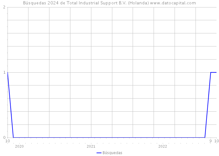 Búsquedas 2024 de Total Industrial Support B.V. (Holanda) 