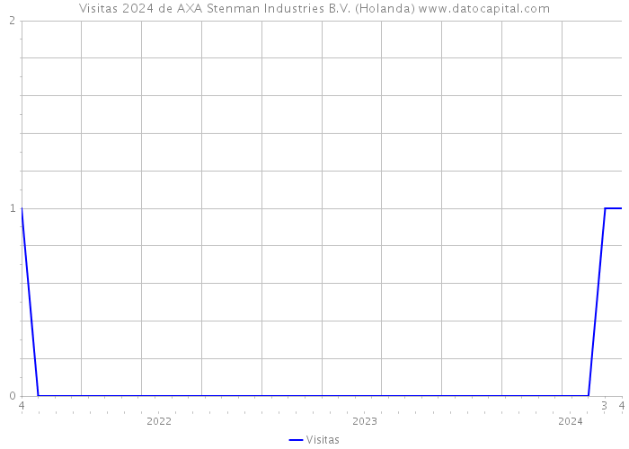 Visitas 2024 de AXA Stenman Industries B.V. (Holanda) 