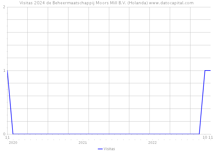 Visitas 2024 de Beheermaatschappij Moors Mill B.V. (Holanda) 