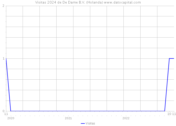 Visitas 2024 de De Dame B.V. (Holanda) 