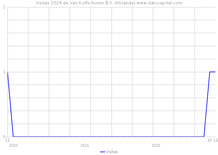 Visitas 2024 de Van Kolfschoten B.V. (Holanda) 