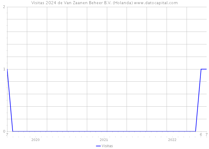 Visitas 2024 de Van Zaanen Beheer B.V. (Holanda) 