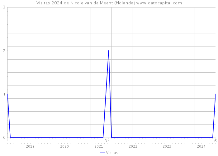 Visitas 2024 de Nicole van de Meent (Holanda) 