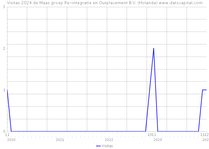 Visitas 2024 de Maas groep Re-integratie en Outplacement B.V. (Holanda) 